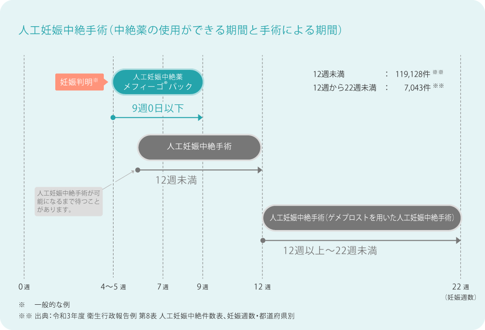 人工妊娠中絶の方法